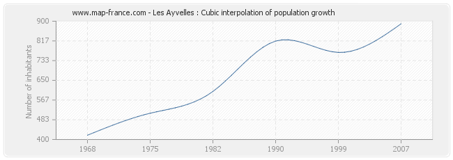 Les Ayvelles : Cubic interpolation of population growth